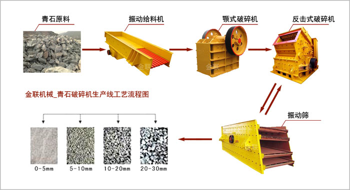 青石破碎機生產(chǎn)線工藝流程圖